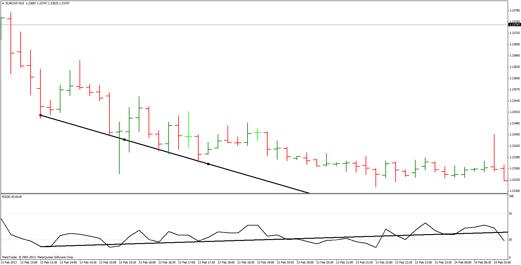 RSI divergentie