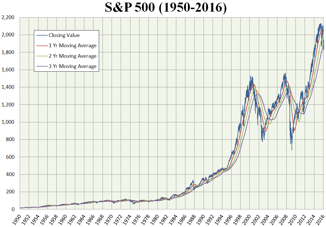 SP 500 prestaties