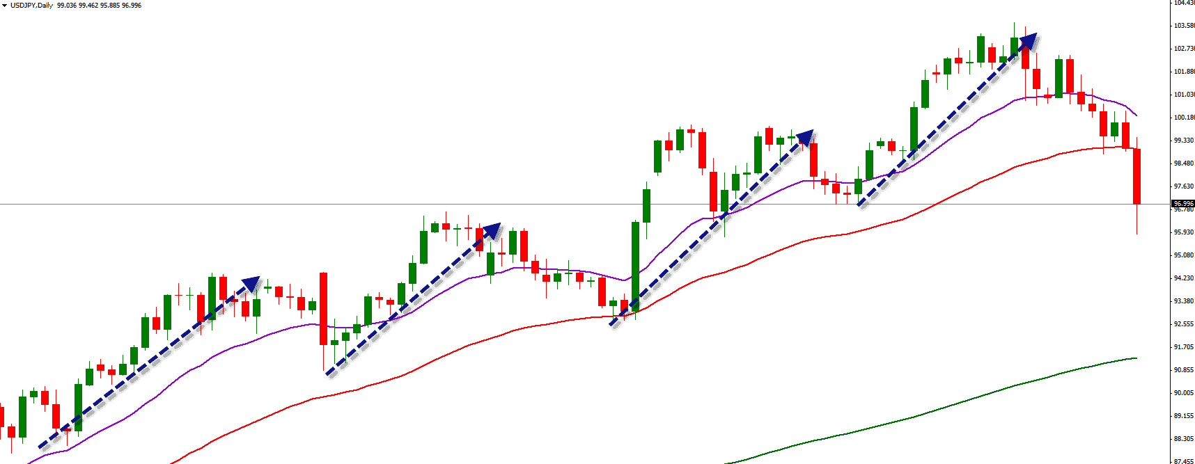 duidelijke uptrend