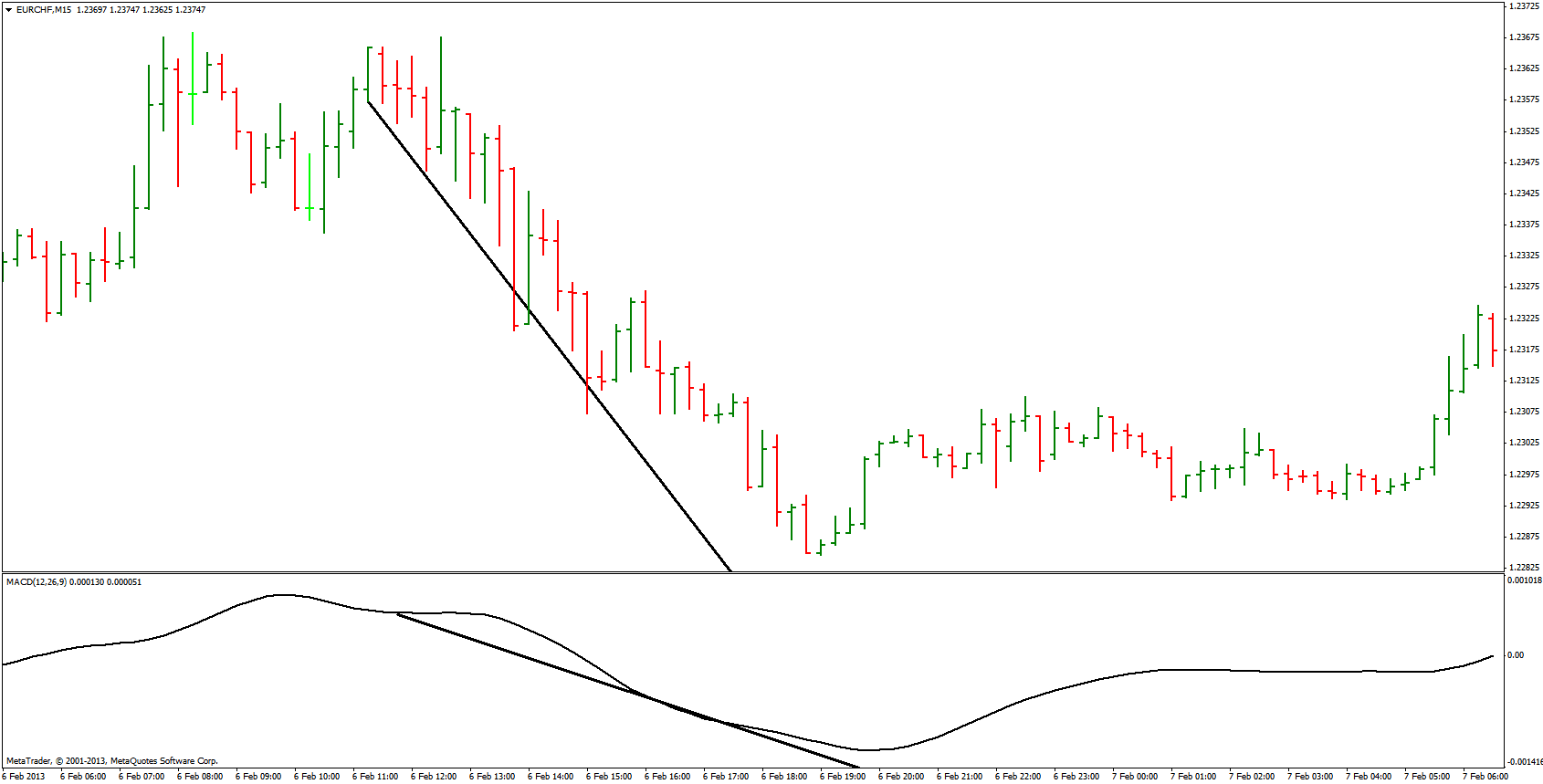 macd convergentie