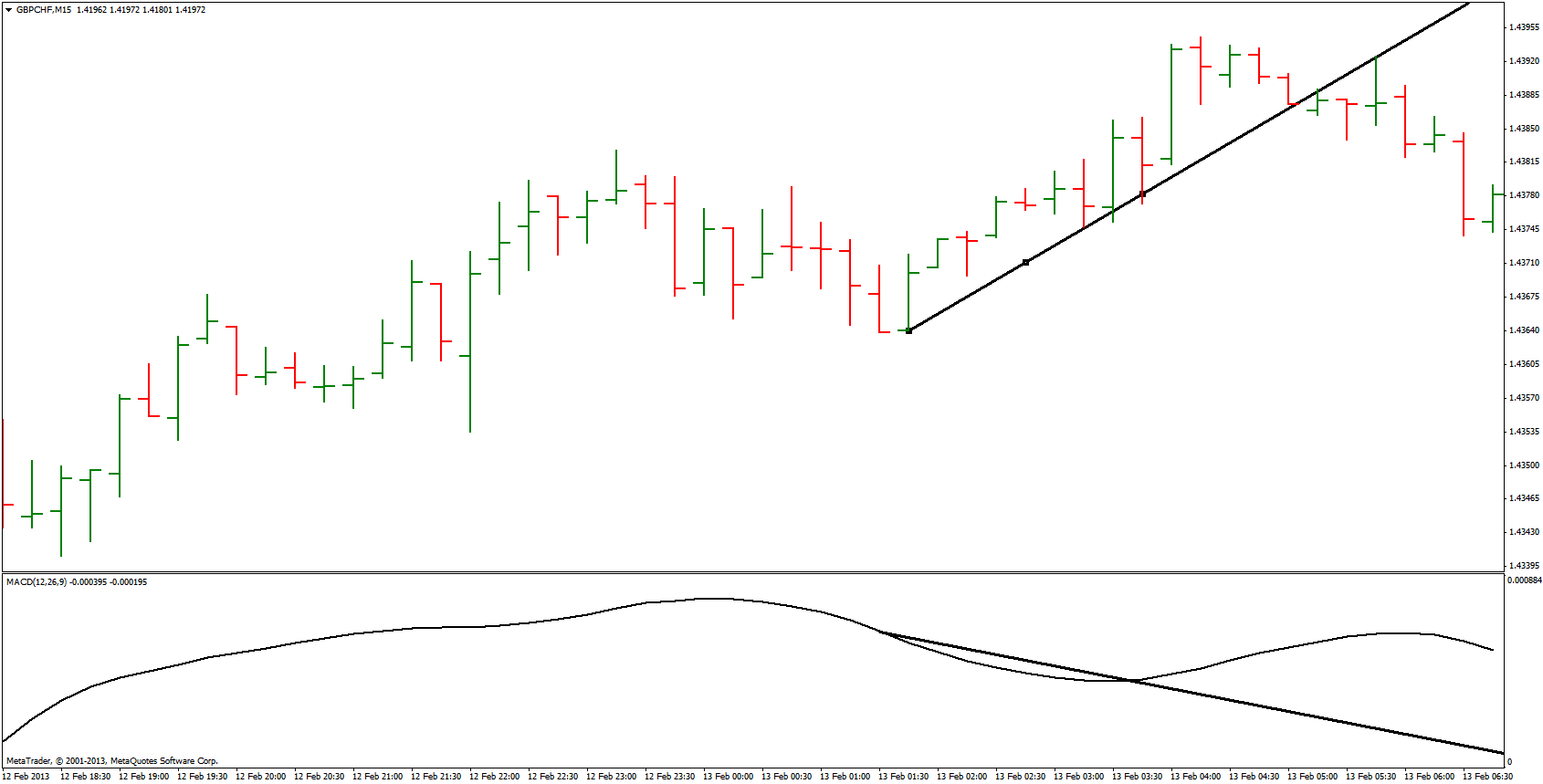 macd divergentie