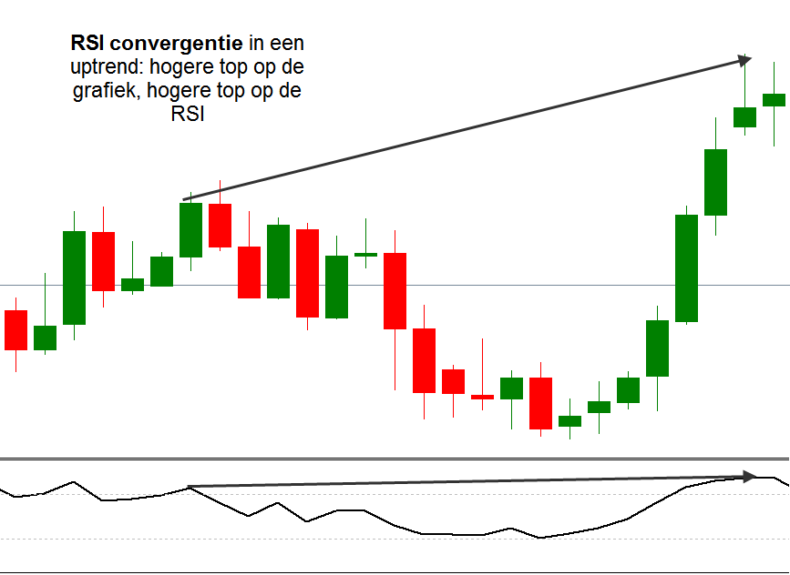 rsi convergentie