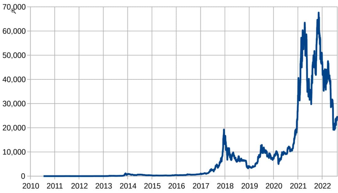 Bitcoin beleggen 10000