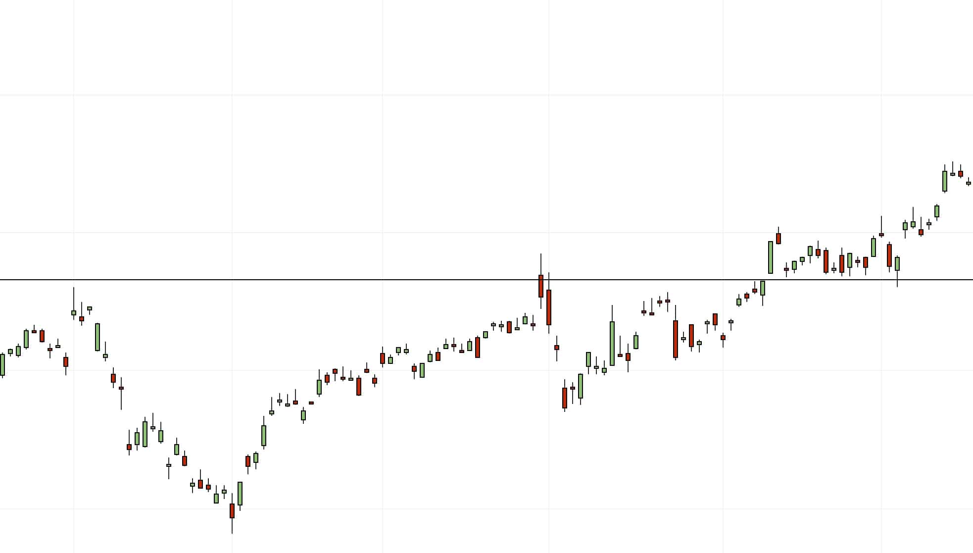 Technische indicator eToro