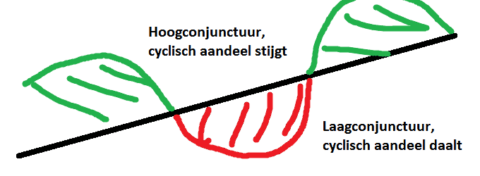 cyclische aandelen